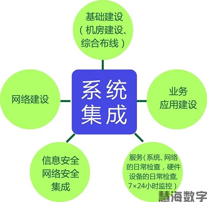 系统集成