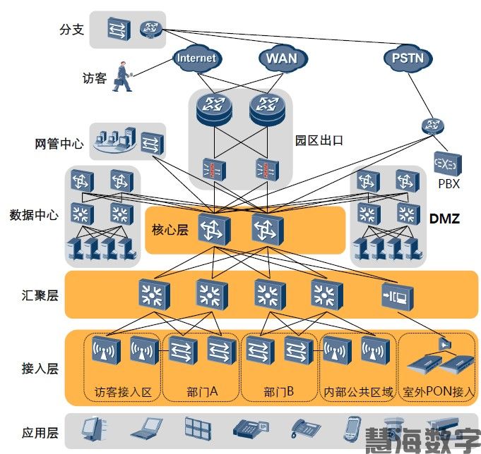 网络建设